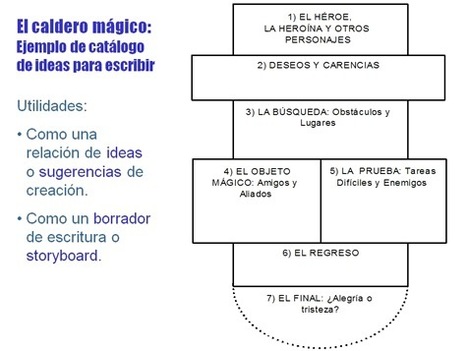 Ideas para inventar un cuento | Recursos para la orientación educativa | Scoop.it
