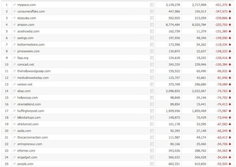 Google Favors Big Brands: Latest Google Panda Update Favors Video, Big Brands, Google Properties | Google Penalty World | Scoop.it