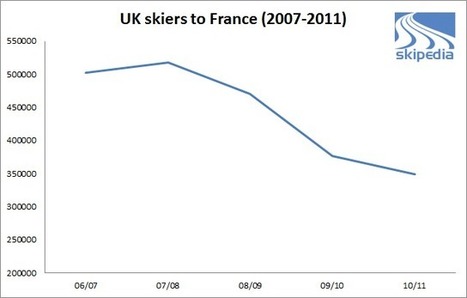 Skitotal In 365 Jours De Ski Tourisme Marketing Scoopit