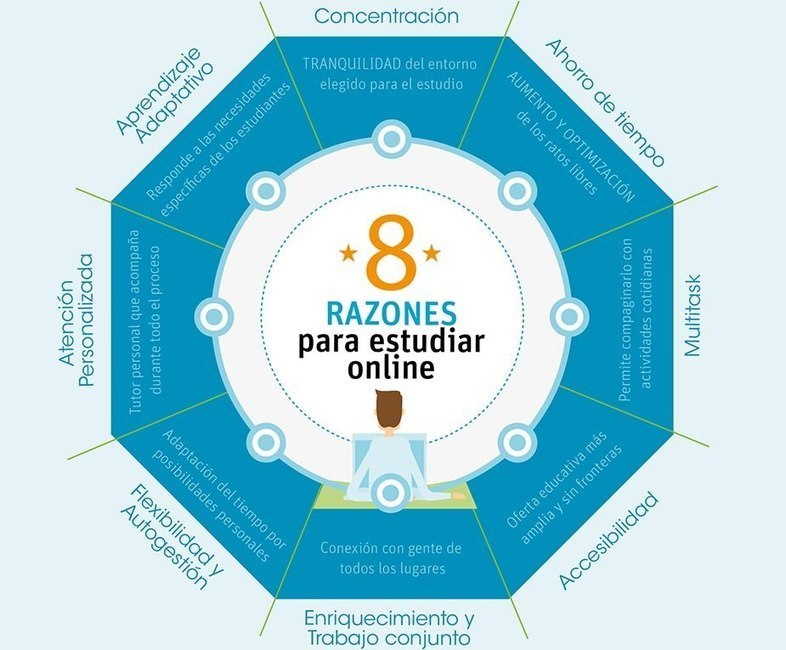La ventajas de estudiar a distancia - Infograf&...