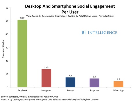 Social Media Engagement: The Surprising Facts About How Much Time People Spend On The Major Social Networks | Infographics and Social Media | Scoop.it