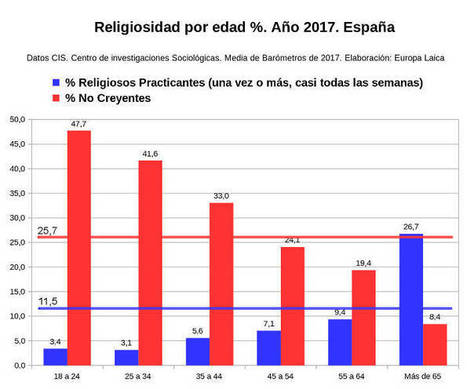 Gr&aacute;fica religiosidad por edad. 2017 - Observatorio del Laicismo - Europa Laica | Religiones. Una visi&oacute;n cr&iacute;tica | Scoop.it