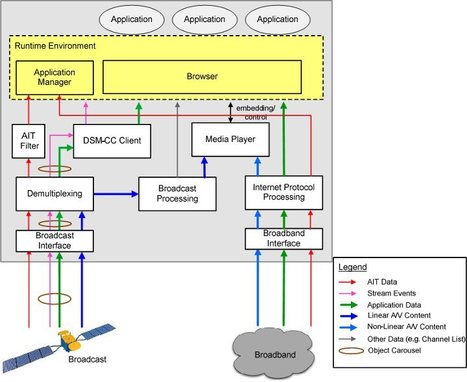 HbbTV: Hybrid Broadcast Broadband TV | Embedded Systems News | Scoop.it