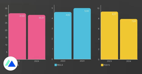 Instagram en 2024 : Reels, Stories, posts, quel format exploiter ? | Community Management | Scoop.it