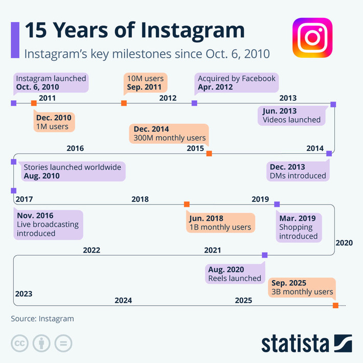Chart: 15 Years of Instagram | Statista | Technology Report - Changing Our World | Scoop.it