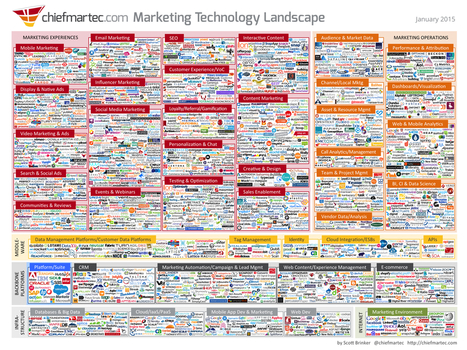 Infographic: The 2016 Marketing Technology Landscape | Digital Marketing & IA Marketing | Scoop.it