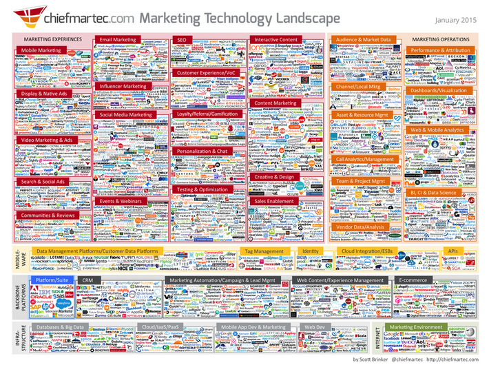 2016 Marketing Technology Landscape references over 4000 companies | WHY IT MATTERS: Digital Transformation | Scoop.it