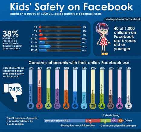 38% of Children on Facebook Are Younger Than 12 - Infographic | Eclectic Technology | Scoop.it