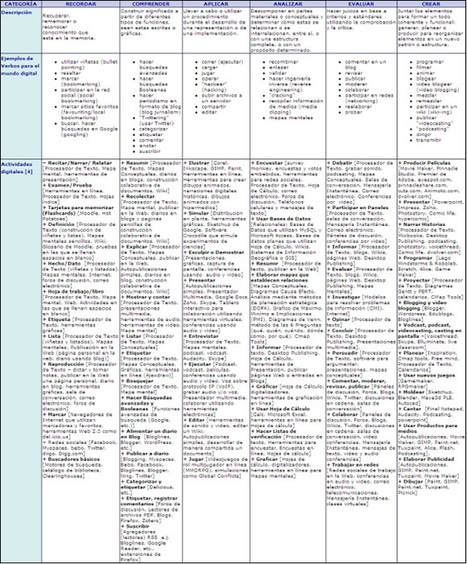 Taxonomía de Bloom de habilidades de pensamiento | TIC & Educación | Scoop.it