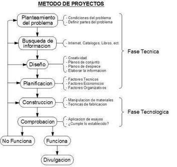 Método de proyectos. Fases. | tecno4 | Scoop.it