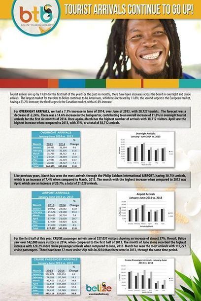BTB Tourism Statistics - July 2014 | Cayo Scoop!  The Ecology of Cayo Culture | Scoop.it
