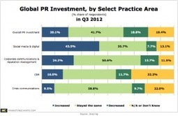 Global PR Investments Generally Flat, But Many Hop Aboard the Social Train | Public Relations & Social Marketing Insight | Scoop.it