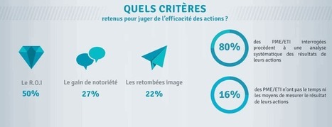 Le marketing #B2B dans les PME : Quel ROI attendu ? | B2B OP TBS | Scoop.it