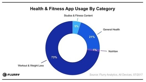 Health and fitness app usage “grew 330% in just 3 years”  | #eHealthPromotion, #SaluteSocial | Scoop.it