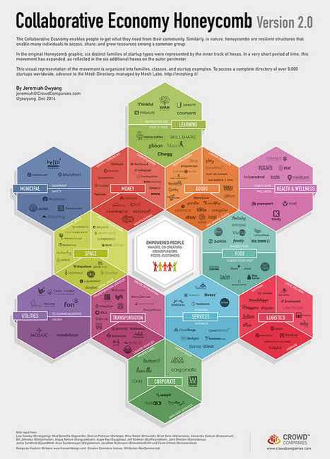 Collaborative Economy Honeycomb 2 –Watch it Grow #leweb | Web Strategy by Jeremiah Owyang | Digital Business | Peer2Politics | Scoop.it