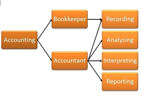 What is the difference between a bookkeeper and an accountant? ◄Click here | Basic Accounting Concepts | Scoop.it