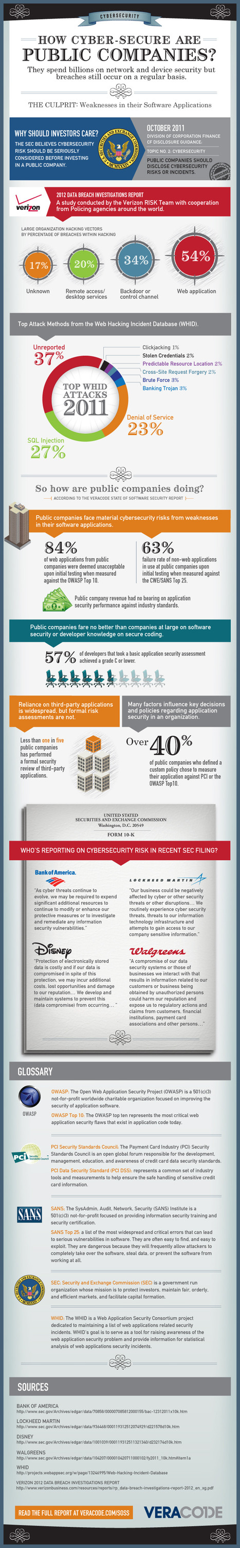 Infographic: How cyber-secure are public companies? | 21st Century Learning and Teaching | Scoop.it