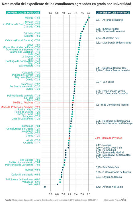 Dime en qué universidad estudias y te diré con qué nota saldrás titulado | #TRIC para los de LETRAS | Scoop.it