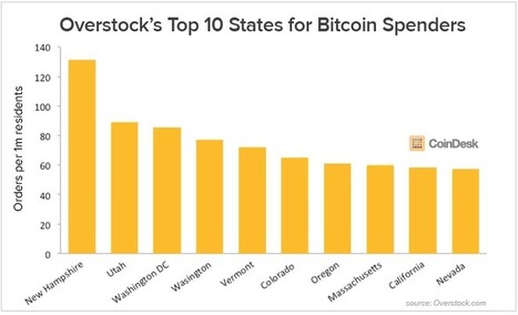 Overstock's Top 10 US States for Bitcoin Spenders | Peer2Politics | Scoop.it