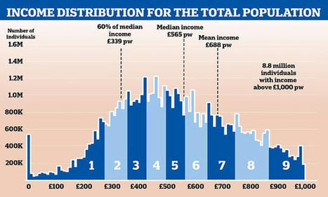 Where does your income put you among Britain's earners? | In the news: data in the UK Data Service collection across the web | Scoop.it
