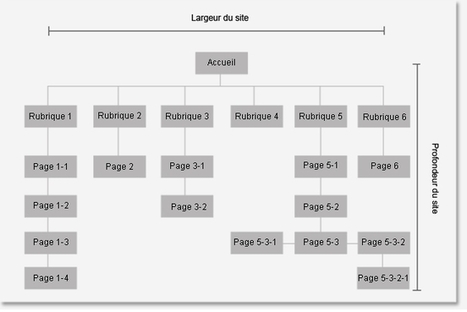 Ergonomie web : Structure de l'info - arborescence - STUDIO VITAMINE l'agence web | Devops for Growth | Scoop.it