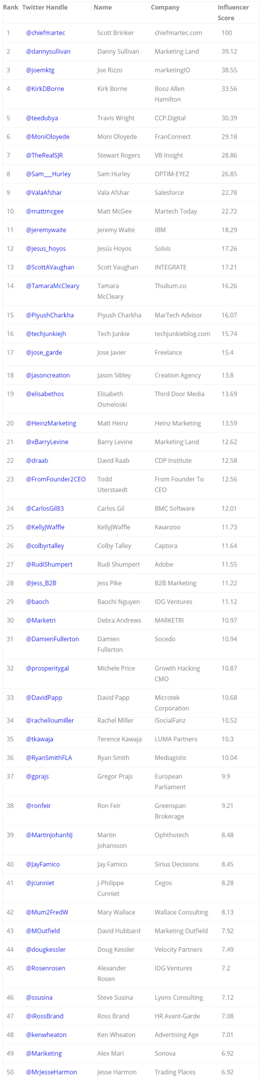 MarTech: Top 100 Influencers and Brands - Onalytica | The MarTech Digest | Scoop.it