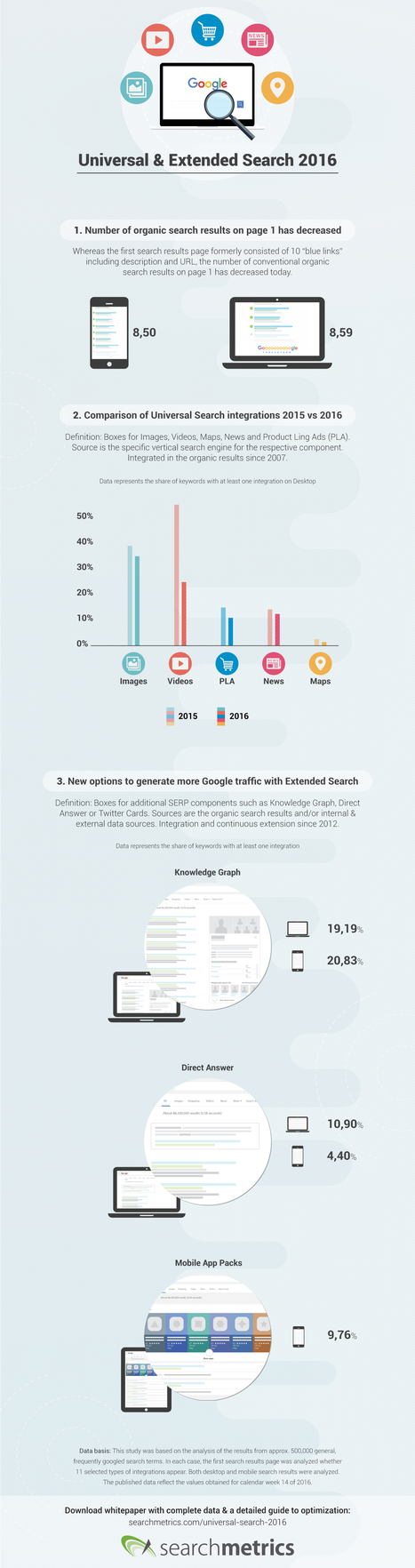 Infographie : Google n'affiche plus que 8,5 liens bleus en moyenne dans ses SERP  | Toulouse networks | Scoop.it