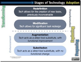 Shift to the Future: Implement Technology Well via @gcouros – juandon ...