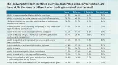 Effective Leadership in a Virtual Workforce - T+D | Align People | Scoop.it
