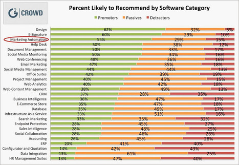 Customer Experience Matrix: Marketing Automation User Satisfaction: Clearly, There's Room for Improvement | #TheMarketingAutomationAlert | The MarTech Digest | Scoop.it