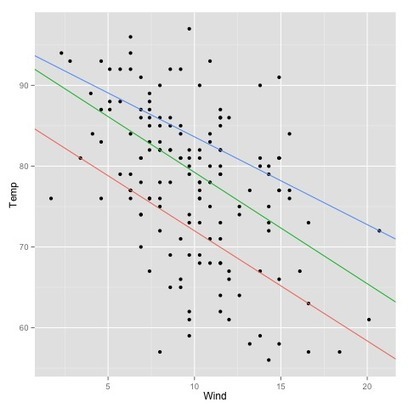 Using R: drawing several regression lines with ggplot2 | Quantitative Investing | Scoop.it