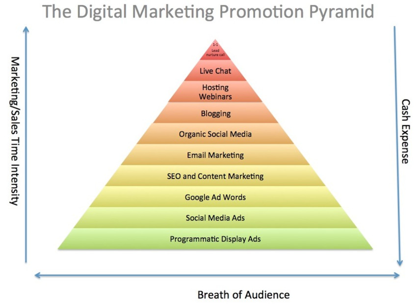 Essential Marketing Strategy Models: The Promotion Pyramid - Smart Insights Digital Marketing Advice | The MarTech Digest | Scoop.it
