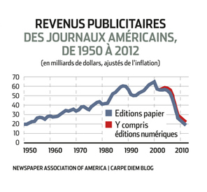 Presse écrite: le point de bascule | Les médias face à leur destin | Scoop.it