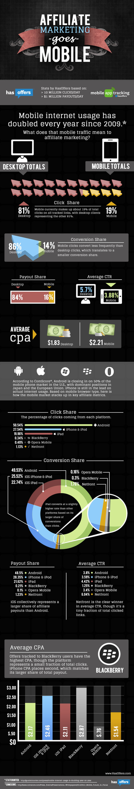 Infographic &ndash; Affiliate Marketing Goes Mobile | FromWeb2Mobile | PHARMA GEEK | New pharma | Scoop.it