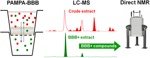 Applicability of a Blood&ndash;Brain Barrier Specific Artificial Membrane Permeability Assay at the Early Stage of Natural Product-Based CNS Drug Discovery | Natural Products Chemistry Breaking News | Scoop.it