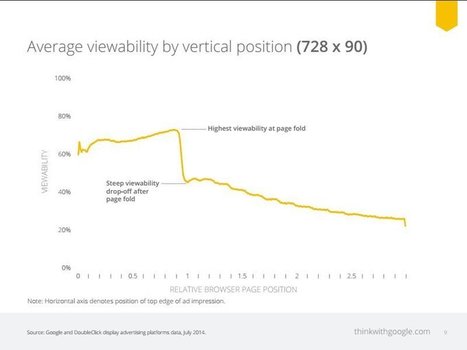 Google Display Ad Viewability Study - Business Insider | Digital Marketing | Scoop.it