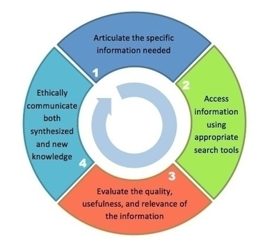 Information Literacy Core Competencies - University Libraries - Grand Valley State University | Information and digital literacy in education via the digital path | Scoop.it