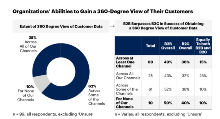 B2B surpassing B2C in digital #eCommerce as revenue skyrockets says Gartner | WHY IT MATTERS: Digital Transformation | Scoop.it