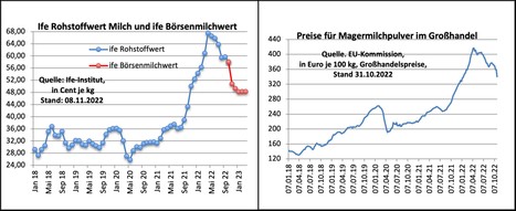 Allemagne : Sur les marchés à terme, le prix du lait tombe en dessous de 50 cents | Lait de Normandie... et d'ailleurs | Scoop.it