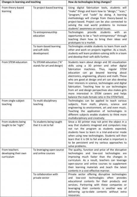 Why teachers must embrace disruptive technologies | E-Learning-Inclusivo (Mashup) | Scoop.it