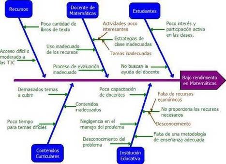 Uso de Diagramas Causa-Efecto en procesos educativos | TIC & Educación | Scoop.it