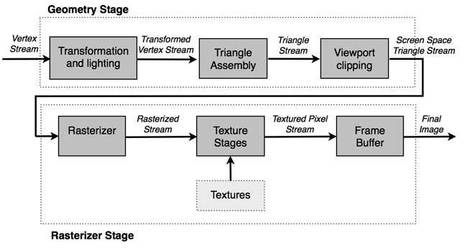 How Stage3D works | Dev Breakthroughs | Scoop.it