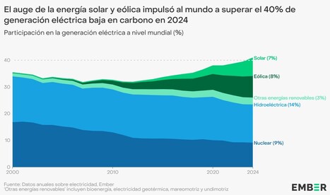 Informe de Ember: "Global Electricity Review 2025" | Contexto energético general | Scoop.it
