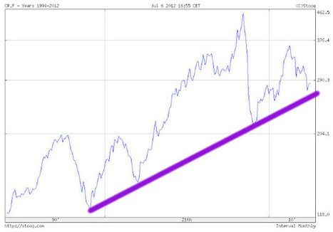 Investment Ideas: Time to Buy Commodities Again? | Economy and Investments | Scoop.it