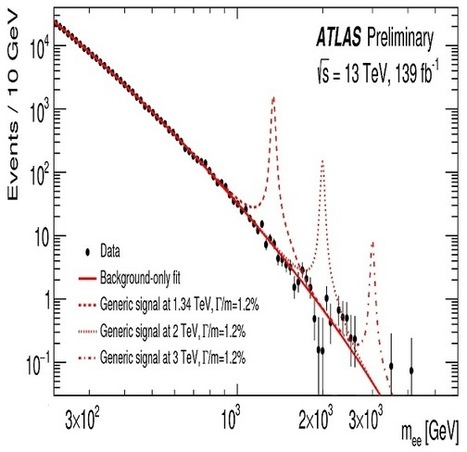 Primer resultado de ATLAS con todas las colisiones del LHC Run 2 | Ciencia-Física | Scoop.it