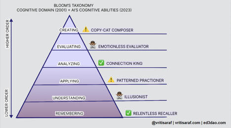 What Bloom's Taxonomy Can Teach Us About AI via Vriti Saraf and Getting Smart | Daily Magazine | Scoop.it