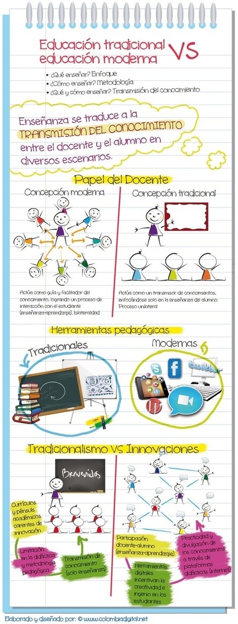 C&oacute;mo ser un buen profesor, en sencilla infograf&iacute;a;) #educaci&oacute;n #docentes | Create, Innovate & Evaluate in Higher Education | Scoop.it