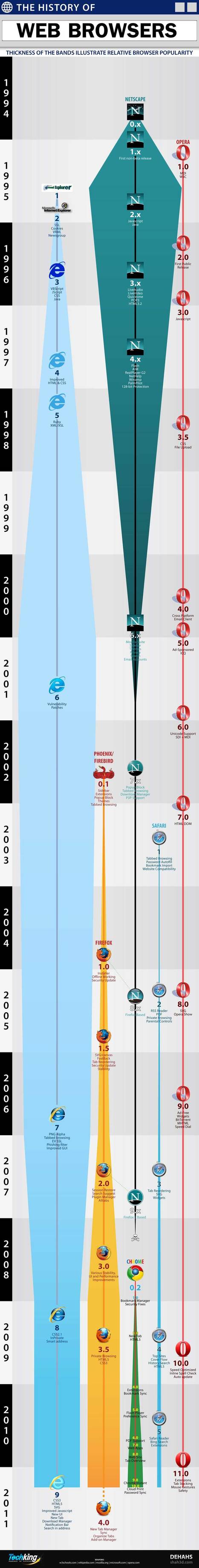 L'histoire des navigateurs sur une infographie | Toulouse networks | Scoop.it