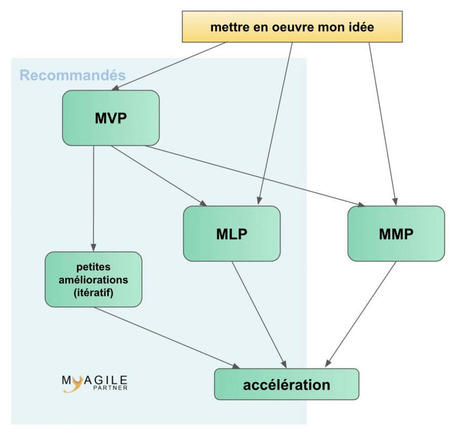 MLP - Minimum Lovable Product | Devops for Growth | Scoop.it