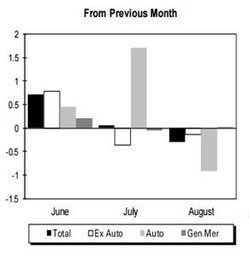 Economy Watch: Retail Sales Edge Down in August | Public Relations & Social Marketing Insight | Scoop.it